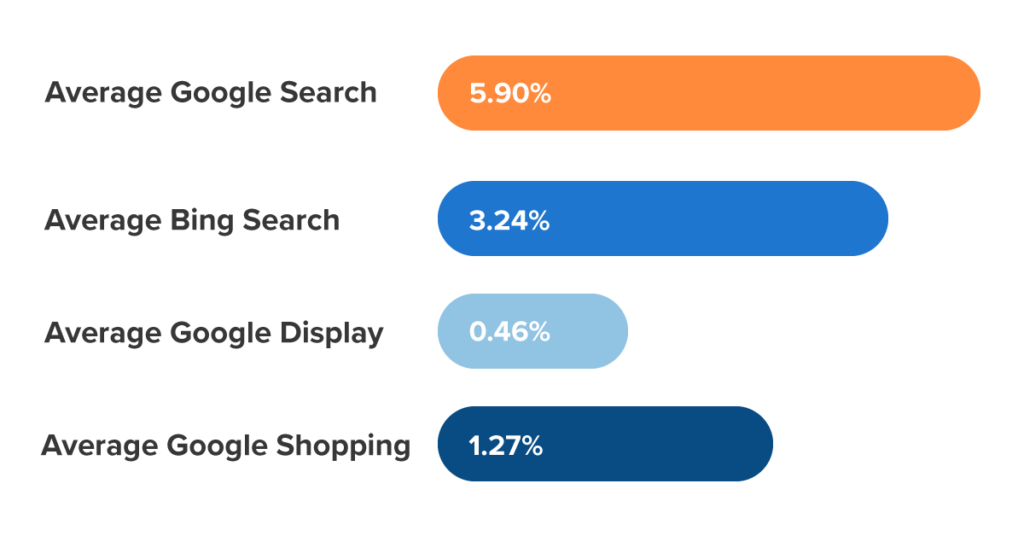 Digital marketing click through rate stats during COVID-19