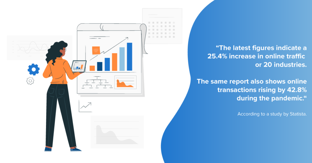 Digital marketing online traffic increased during COVID-19