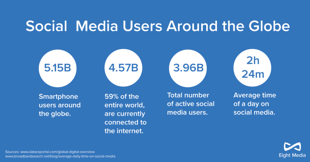 Digital transformation of social media users around the globe