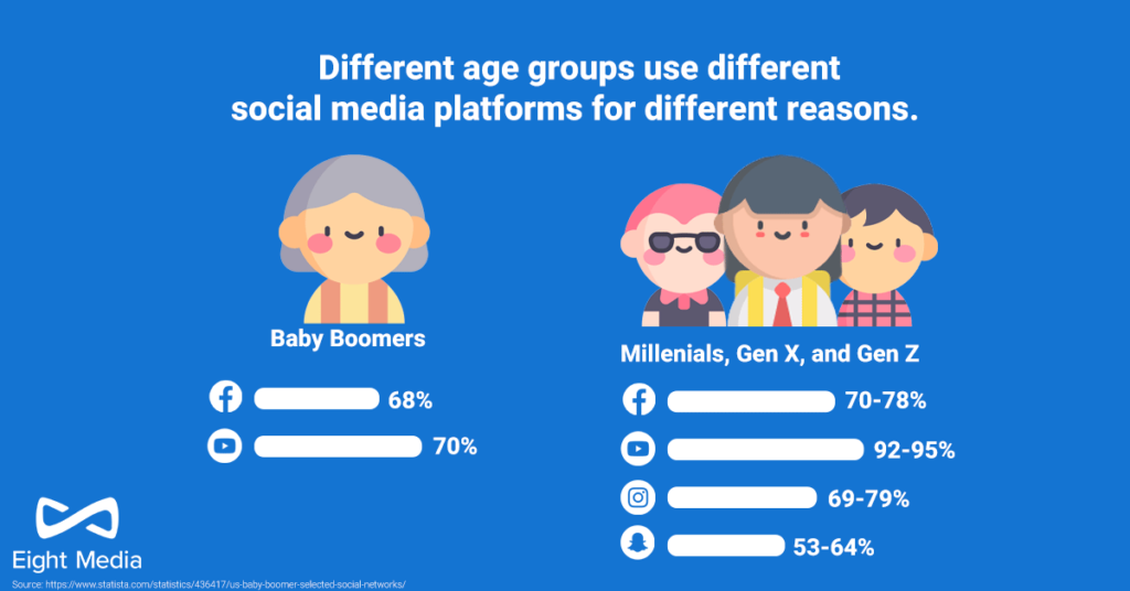 Different age groups respond differently to your marketing