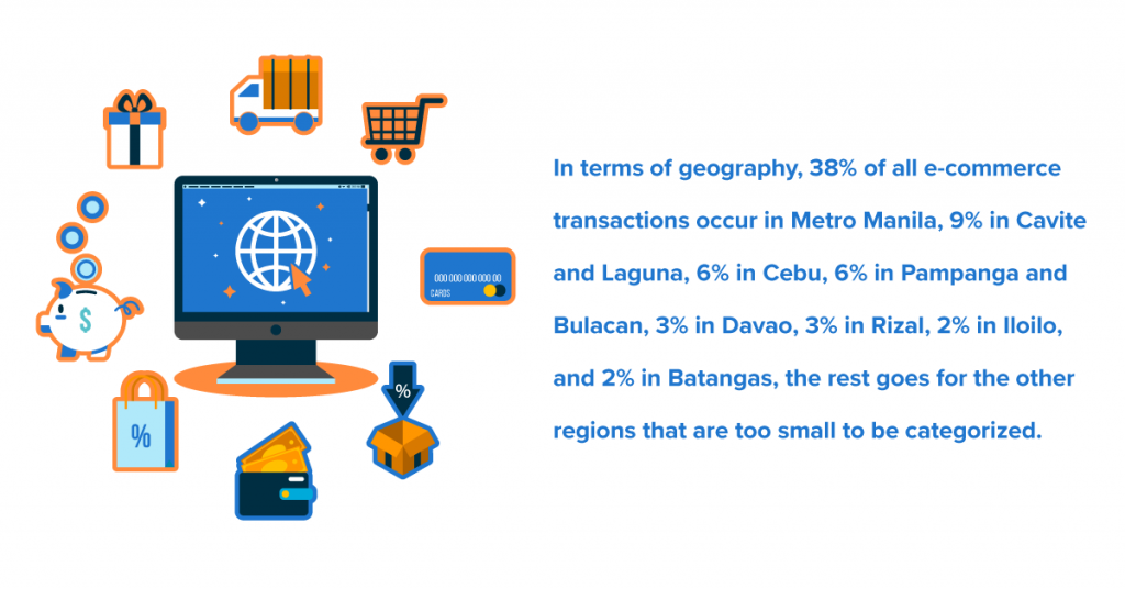 ecommerce transactions occur mainly in metro manila but it's also emerging in other city hubs