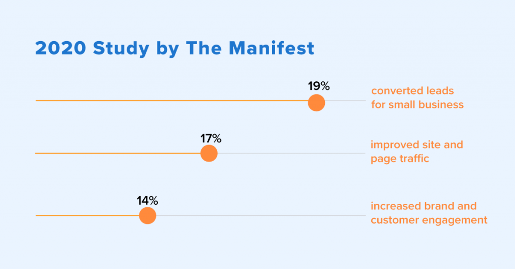 A study from the Manifest uncovered interesting numbers on small business' marketing.