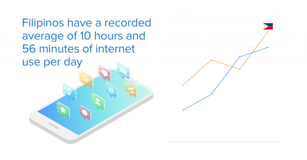 Filipinos are known for their active use of the internet especially social media.