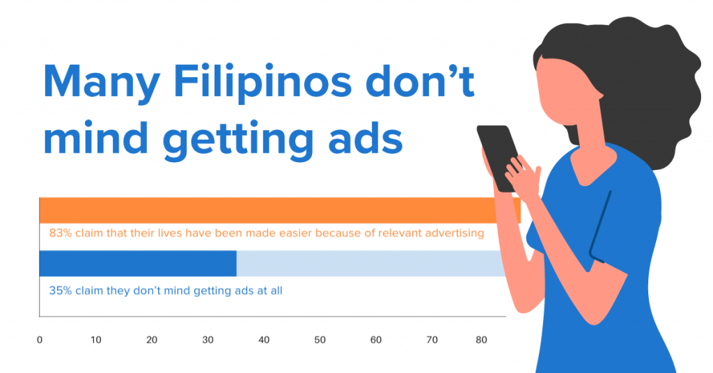 Filipinos claim that their lives have been made easier with relevant ads