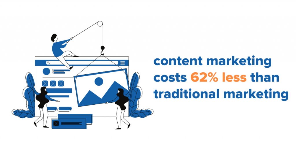 content marketing costs 62% less than traditional marketing