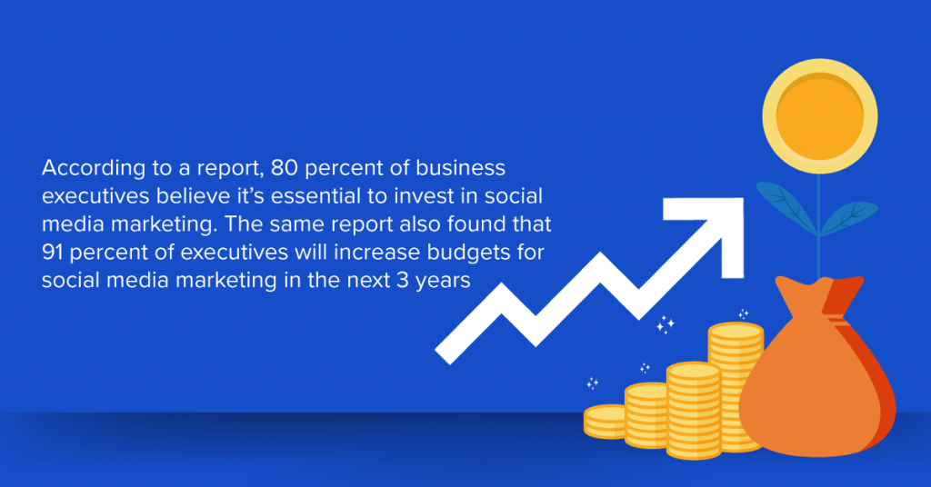 80 percent of business executives believe it’s essential to invest in social media marketing. 