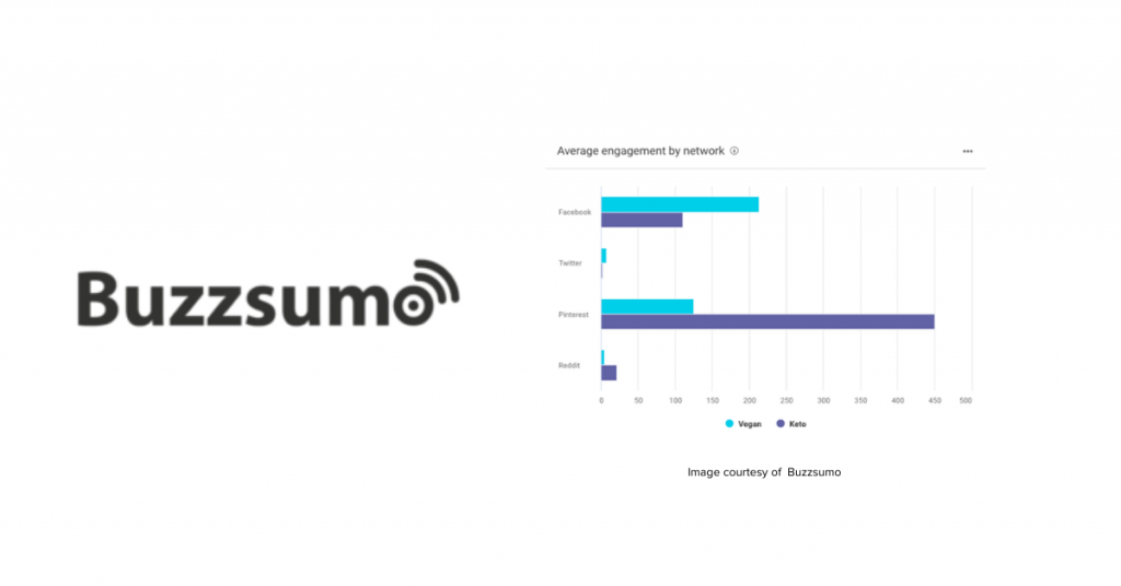 Buzzsumo is more than simply a traditional social media listening tool. It is more commonly used as an overall content marketing platform. 