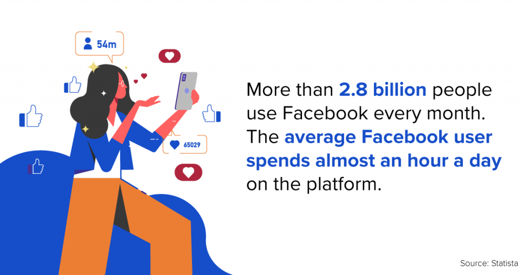 The average Facebook user spends almost an hour a day on the platform, making it the best option for social media marketing.